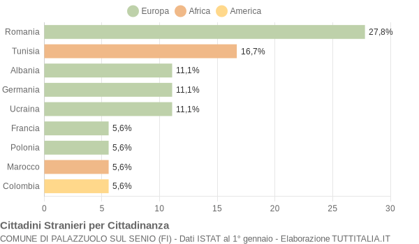 Grafico cittadinanza stranieri - Palazzuolo sul Senio 2004