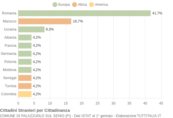 Grafico cittadinanza stranieri - Palazzuolo sul Senio 2006