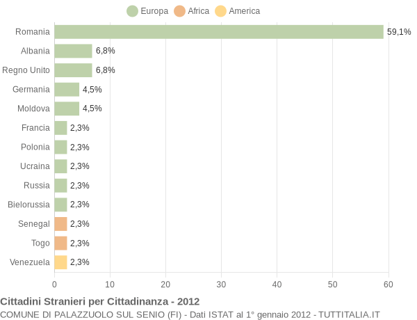 Grafico cittadinanza stranieri - Palazzuolo sul Senio 2012
