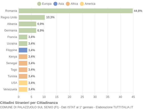 Grafico cittadinanza stranieri - Palazzuolo sul Senio 2018