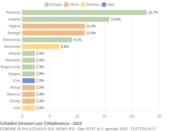 Grafico cittadinanza stranieri - Palazzuolo sul Senio 2023