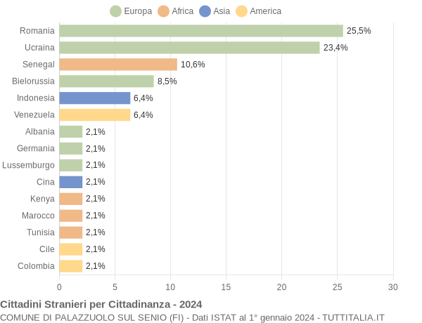 Grafico cittadinanza stranieri - Palazzuolo sul Senio 2024