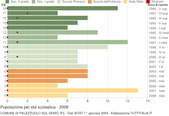 Grafico Popolazione in età scolastica - Palazzuolo sul Senio 2009