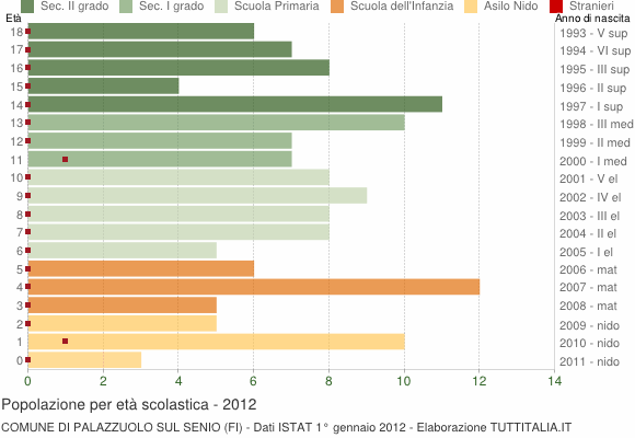 Grafico Popolazione in età scolastica - Palazzuolo sul Senio 2012