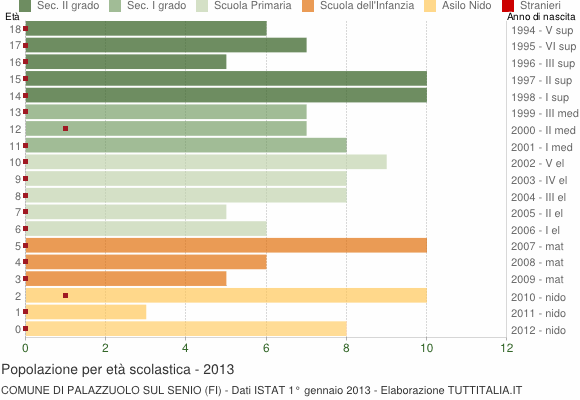 Grafico Popolazione in età scolastica - Palazzuolo sul Senio 2013