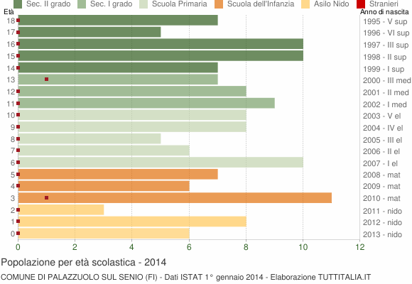 Grafico Popolazione in età scolastica - Palazzuolo sul Senio 2014