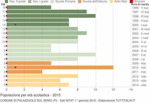 Grafico Popolazione in età scolastica - Palazzuolo sul Senio 2015
