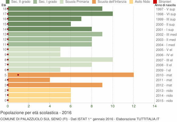 Grafico Popolazione in età scolastica - Palazzuolo sul Senio 2016