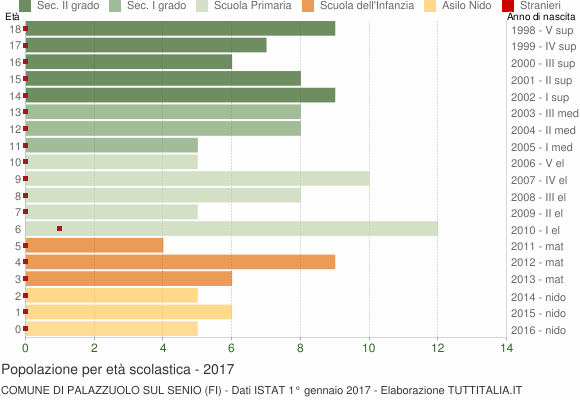Grafico Popolazione in età scolastica - Palazzuolo sul Senio 2017