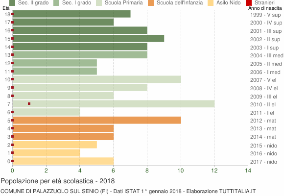 Grafico Popolazione in età scolastica - Palazzuolo sul Senio 2018