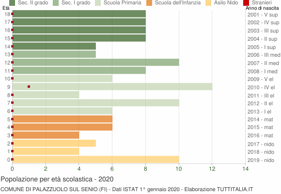 Grafico Popolazione in età scolastica - Palazzuolo sul Senio 2020