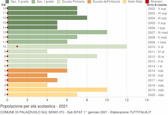 Grafico Popolazione in età scolastica - Palazzuolo sul Senio 2021