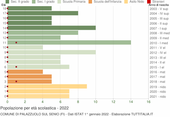Grafico Popolazione in età scolastica - Palazzuolo sul Senio 2022