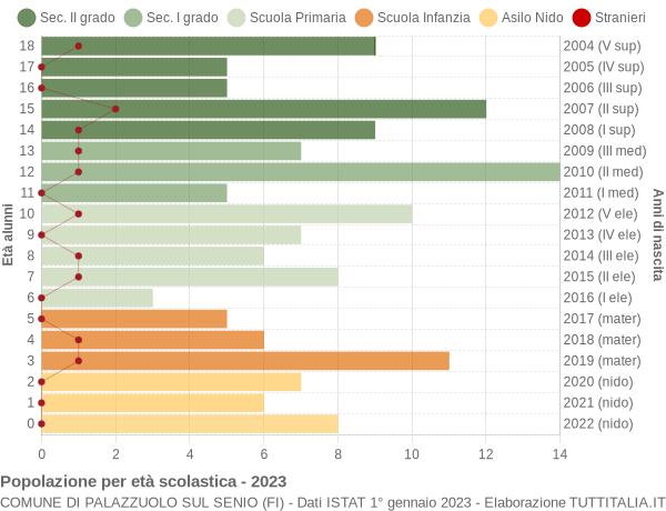 Grafico Popolazione in età scolastica - Palazzuolo sul Senio 2023