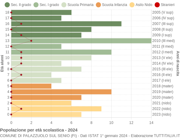 Grafico Popolazione in età scolastica - Palazzuolo sul Senio 2024