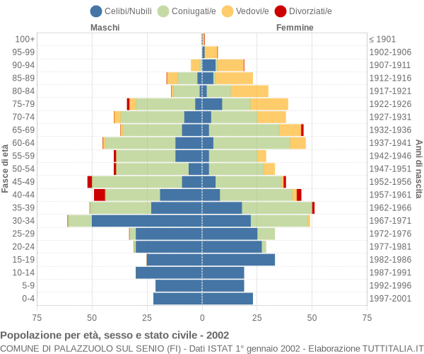 Grafico Popolazione per età, sesso e stato civile Comune di Palazzuolo sul Senio (FI)