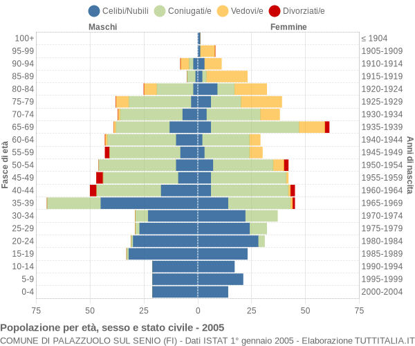 Grafico Popolazione per età, sesso e stato civile Comune di Palazzuolo sul Senio (FI)