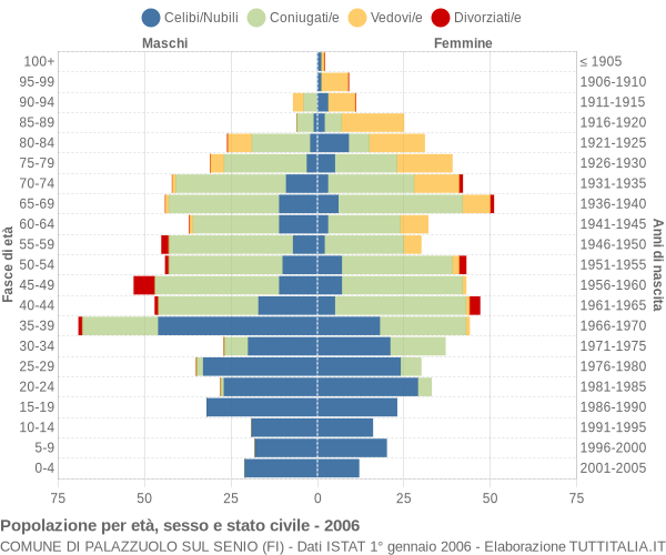 Grafico Popolazione per età, sesso e stato civile Comune di Palazzuolo sul Senio (FI)