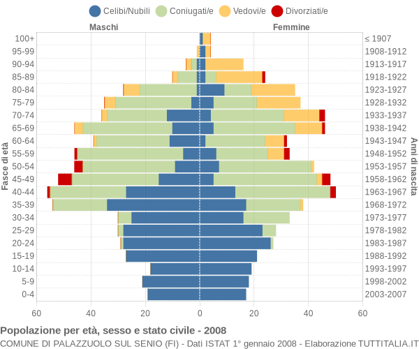 Grafico Popolazione per età, sesso e stato civile Comune di Palazzuolo sul Senio (FI)