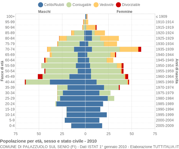 Grafico Popolazione per età, sesso e stato civile Comune di Palazzuolo sul Senio (FI)