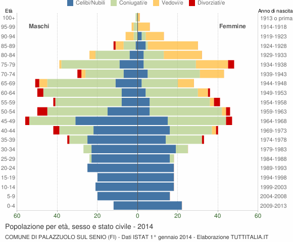 Grafico Popolazione per età, sesso e stato civile Comune di Palazzuolo sul Senio (FI)