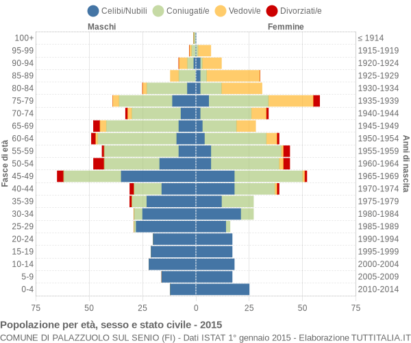 Grafico Popolazione per età, sesso e stato civile Comune di Palazzuolo sul Senio (FI)