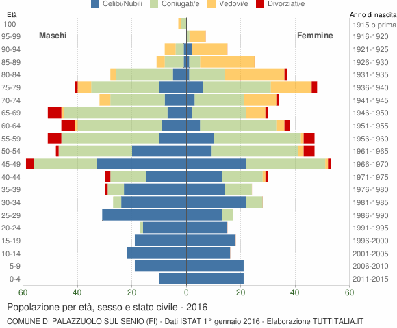 Grafico Popolazione per età, sesso e stato civile Comune di Palazzuolo sul Senio (FI)