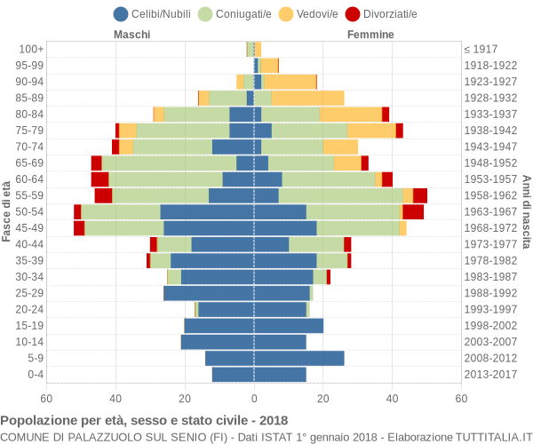 Grafico Popolazione per età, sesso e stato civile Comune di Palazzuolo sul Senio (FI)