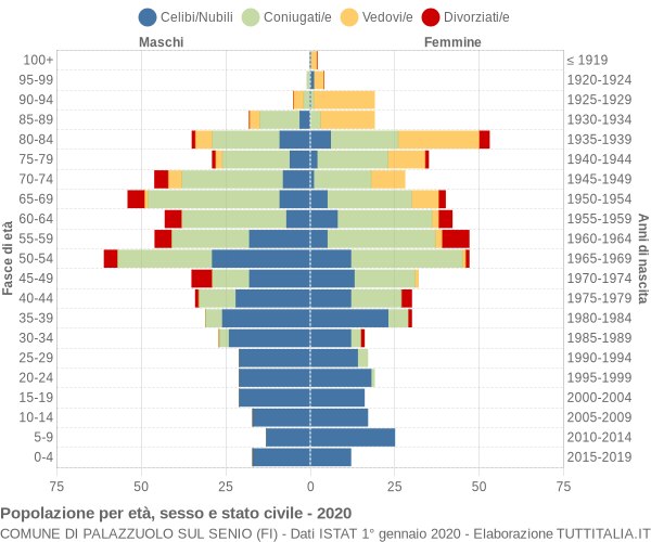 Grafico Popolazione per età, sesso e stato civile Comune di Palazzuolo sul Senio (FI)