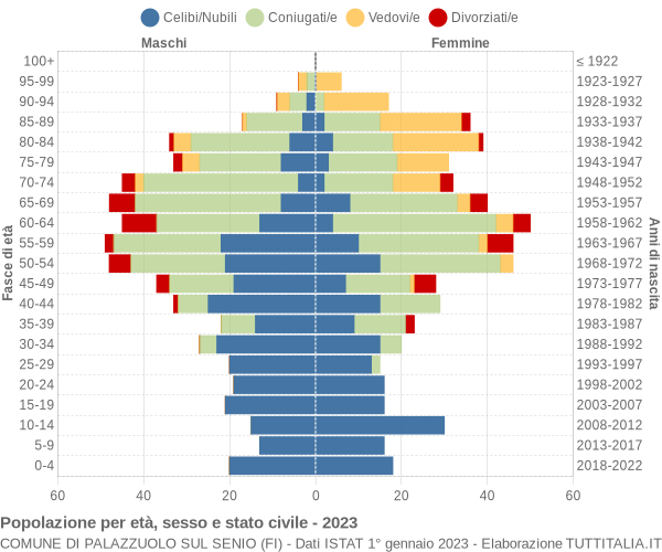 Grafico Popolazione per età, sesso e stato civile Comune di Palazzuolo sul Senio (FI)