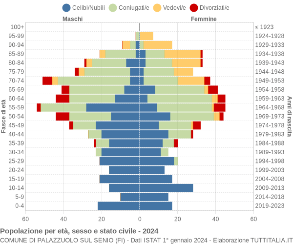 Grafico Popolazione per età, sesso e stato civile Comune di Palazzuolo sul Senio (FI)