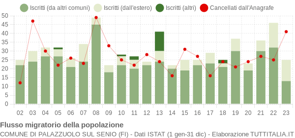 Flussi migratori della popolazione Comune di Palazzuolo sul Senio (FI)