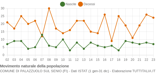 Grafico movimento naturale della popolazione Comune di Palazzuolo sul Senio (FI)