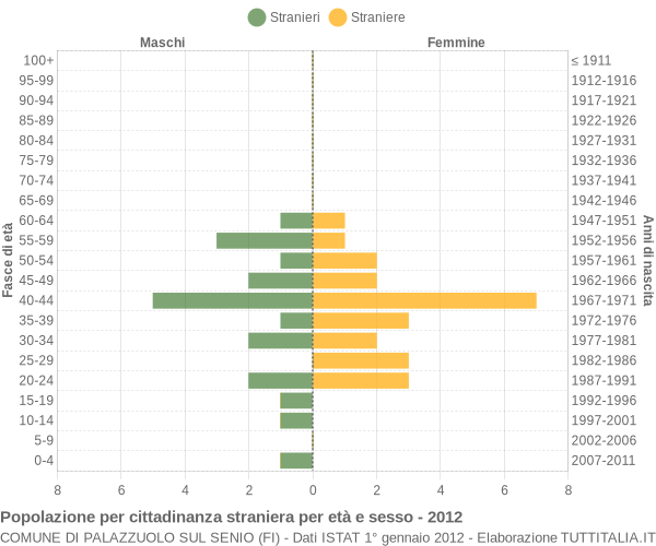 Grafico cittadini stranieri - Palazzuolo sul Senio 2012