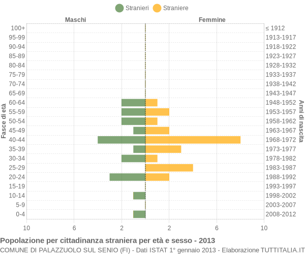 Grafico cittadini stranieri - Palazzuolo sul Senio 2013