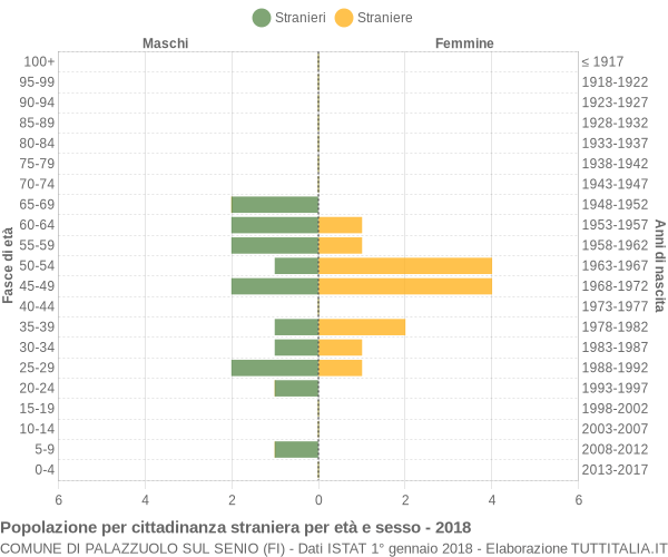 Grafico cittadini stranieri - Palazzuolo sul Senio 2018