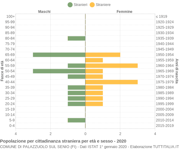 Grafico cittadini stranieri - Palazzuolo sul Senio 2020