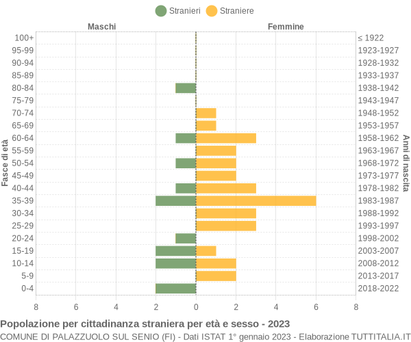 Grafico cittadini stranieri - Palazzuolo sul Senio 2023