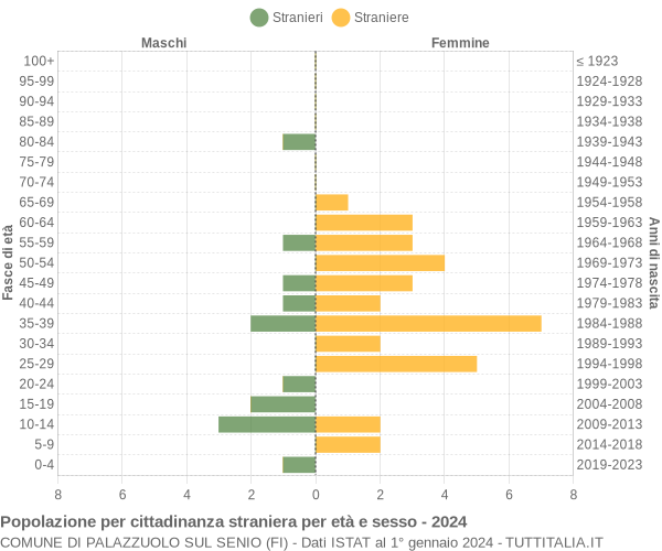 Grafico cittadini stranieri - Palazzuolo sul Senio 2024