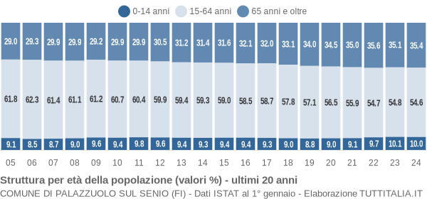 Grafico struttura della popolazione Comune di Palazzuolo sul Senio (FI)