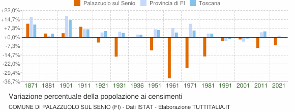 Grafico variazione percentuale della popolazione Comune di Palazzuolo sul Senio (FI)