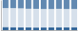 Grafico struttura della popolazione Comune di Palazzuolo sul Senio (FI)