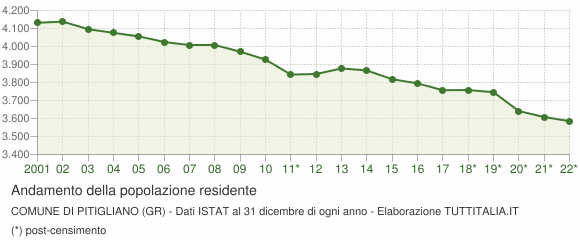Andamento popolazione Comune di Pitigliano (GR)