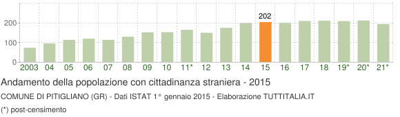 Grafico andamento popolazione stranieri Comune di Pitigliano (GR)
