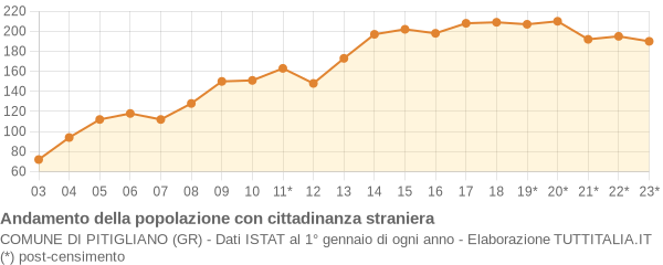 Andamento popolazione stranieri Comune di Pitigliano (GR)