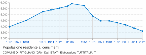Grafico andamento storico popolazione Comune di Pitigliano (GR)