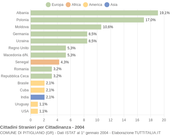Grafico cittadinanza stranieri - Pitigliano 2004