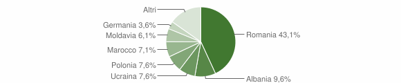 Grafico cittadinanza stranieri - Pitigliano 2014