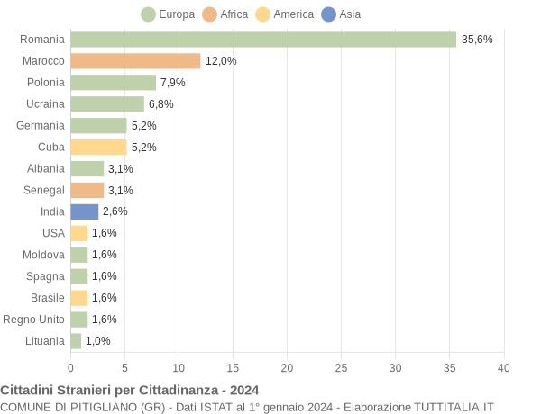 Grafico cittadinanza stranieri - Pitigliano 2024