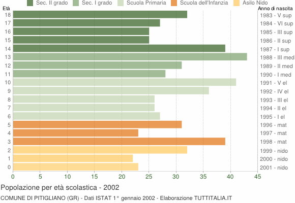 Grafico Popolazione in età scolastica - Pitigliano 2002